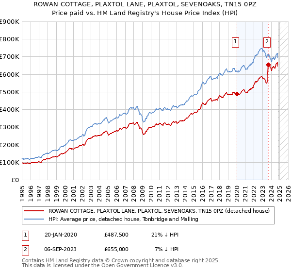 ROWAN COTTAGE, PLAXTOL LANE, PLAXTOL, SEVENOAKS, TN15 0PZ: Price paid vs HM Land Registry's House Price Index