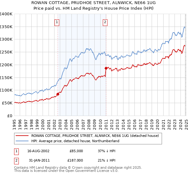 ROWAN COTTAGE, PRUDHOE STREET, ALNWICK, NE66 1UG: Price paid vs HM Land Registry's House Price Index