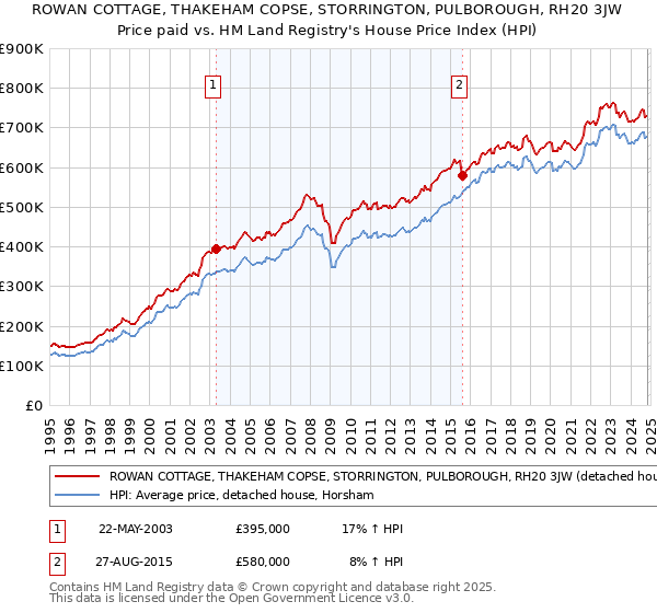 ROWAN COTTAGE, THAKEHAM COPSE, STORRINGTON, PULBOROUGH, RH20 3JW: Price paid vs HM Land Registry's House Price Index