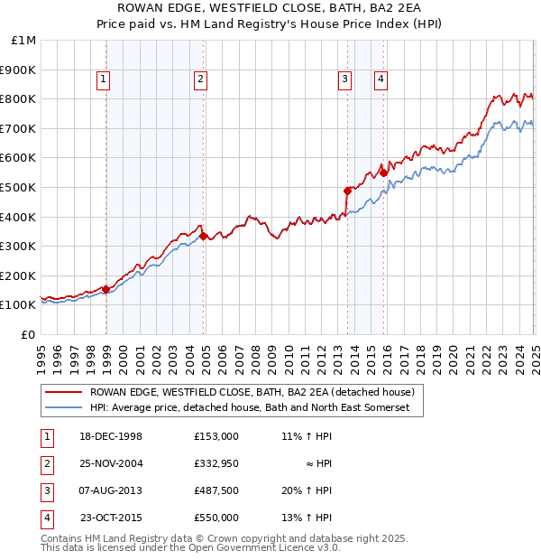 ROWAN EDGE, WESTFIELD CLOSE, BATH, BA2 2EA: Price paid vs HM Land Registry's House Price Index