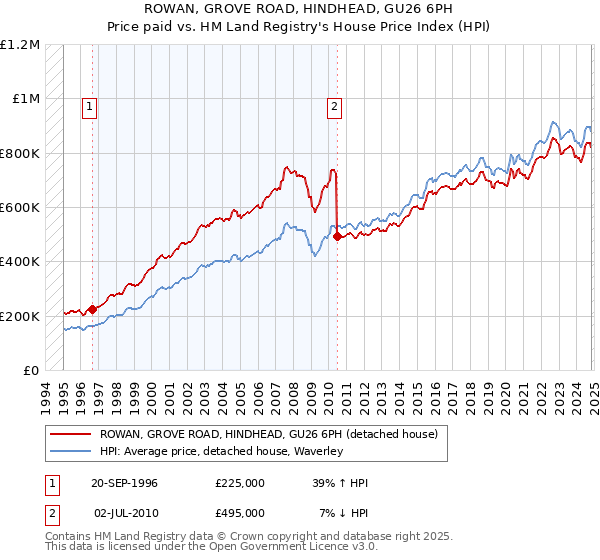 ROWAN, GROVE ROAD, HINDHEAD, GU26 6PH: Price paid vs HM Land Registry's House Price Index