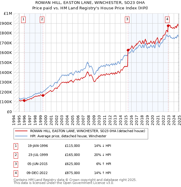 ROWAN HILL, EASTON LANE, WINCHESTER, SO23 0HA: Price paid vs HM Land Registry's House Price Index