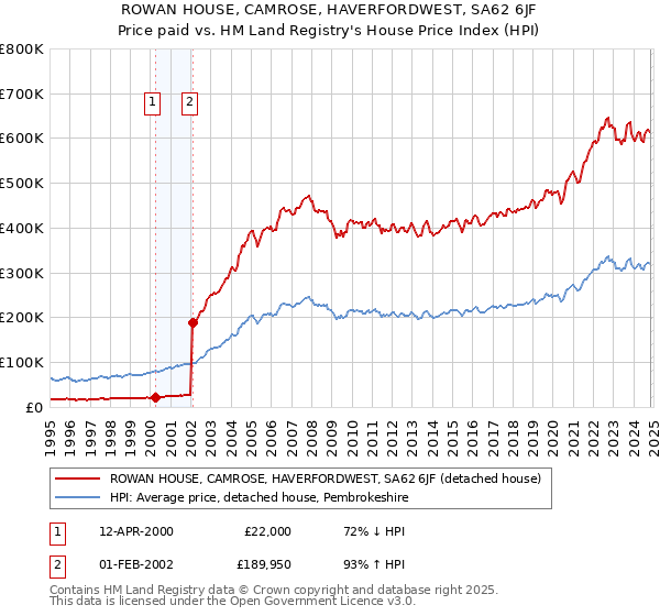 ROWAN HOUSE, CAMROSE, HAVERFORDWEST, SA62 6JF: Price paid vs HM Land Registry's House Price Index