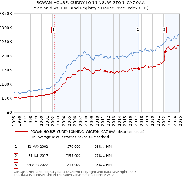 ROWAN HOUSE, CUDDY LONNING, WIGTON, CA7 0AA: Price paid vs HM Land Registry's House Price Index