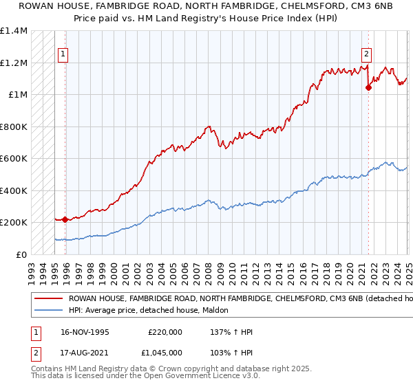 ROWAN HOUSE, FAMBRIDGE ROAD, NORTH FAMBRIDGE, CHELMSFORD, CM3 6NB: Price paid vs HM Land Registry's House Price Index