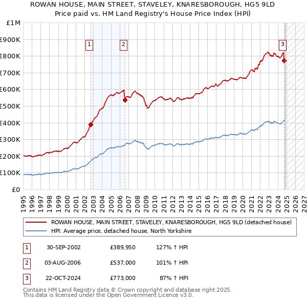 ROWAN HOUSE, MAIN STREET, STAVELEY, KNARESBOROUGH, HG5 9LD: Price paid vs HM Land Registry's House Price Index