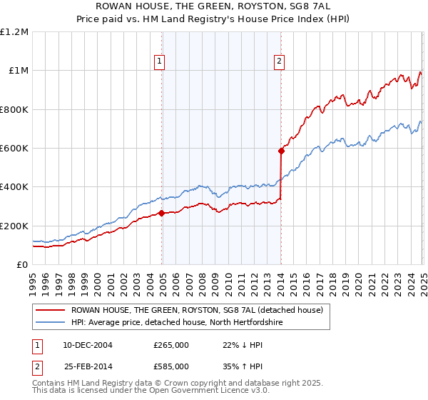 ROWAN HOUSE, THE GREEN, ROYSTON, SG8 7AL: Price paid vs HM Land Registry's House Price Index