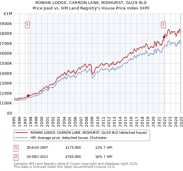 ROWAN LODGE, CARRON LANE, MIDHURST, GU29 9LD: Price paid vs HM Land Registry's House Price Index