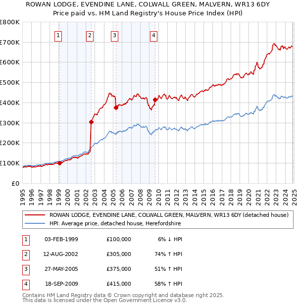 ROWAN LODGE, EVENDINE LANE, COLWALL GREEN, MALVERN, WR13 6DY: Price paid vs HM Land Registry's House Price Index