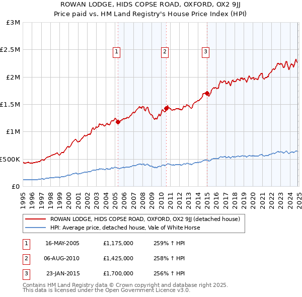 ROWAN LODGE, HIDS COPSE ROAD, OXFORD, OX2 9JJ: Price paid vs HM Land Registry's House Price Index