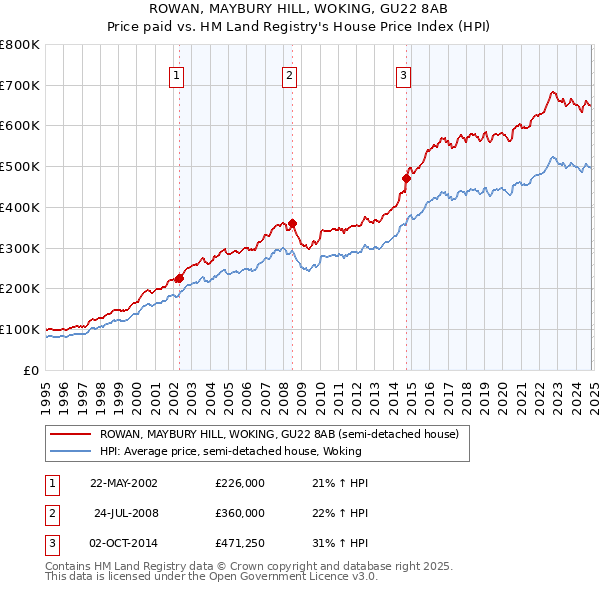 ROWAN, MAYBURY HILL, WOKING, GU22 8AB: Price paid vs HM Land Registry's House Price Index