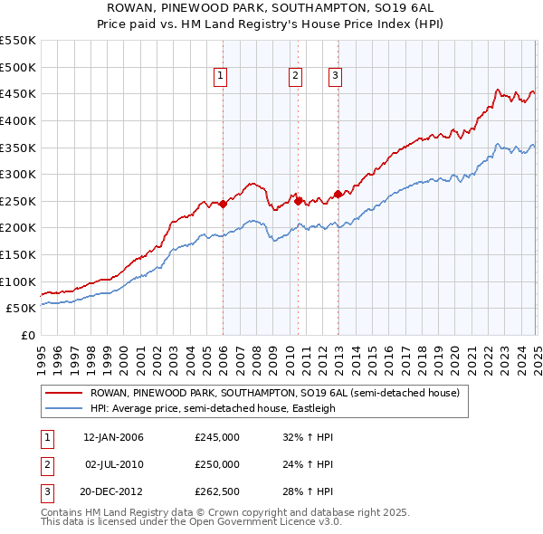 ROWAN, PINEWOOD PARK, SOUTHAMPTON, SO19 6AL: Price paid vs HM Land Registry's House Price Index