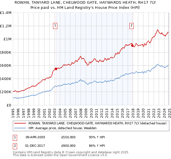 ROWAN, TANYARD LANE, CHELWOOD GATE, HAYWARDS HEATH, RH17 7LY: Price paid vs HM Land Registry's House Price Index