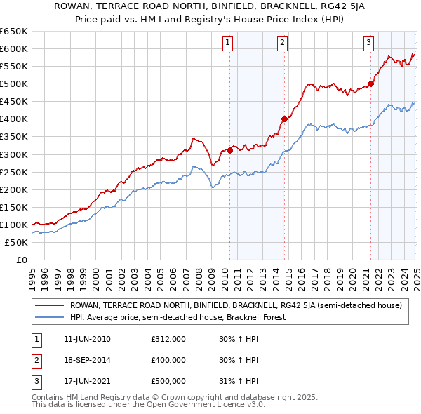 ROWAN, TERRACE ROAD NORTH, BINFIELD, BRACKNELL, RG42 5JA: Price paid vs HM Land Registry's House Price Index