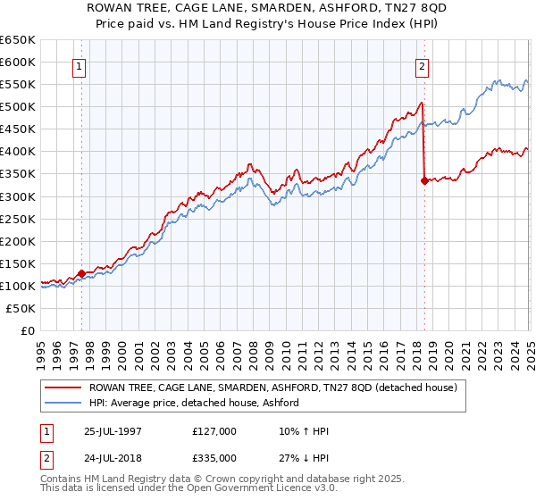 ROWAN TREE, CAGE LANE, SMARDEN, ASHFORD, TN27 8QD: Price paid vs HM Land Registry's House Price Index