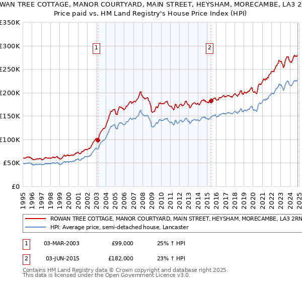 ROWAN TREE COTTAGE, MANOR COURTYARD, MAIN STREET, HEYSHAM, MORECAMBE, LA3 2RN: Price paid vs HM Land Registry's House Price Index