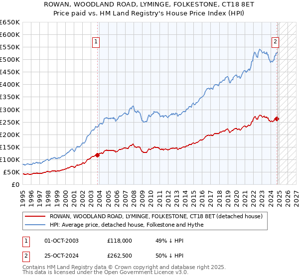 ROWAN, WOODLAND ROAD, LYMINGE, FOLKESTONE, CT18 8ET: Price paid vs HM Land Registry's House Price Index