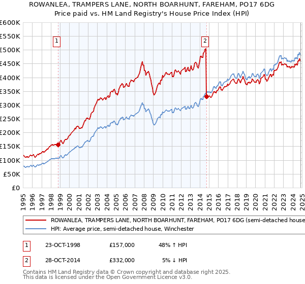 ROWANLEA, TRAMPERS LANE, NORTH BOARHUNT, FAREHAM, PO17 6DG: Price paid vs HM Land Registry's House Price Index