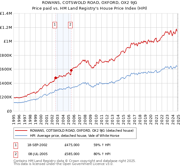 ROWANS, COTSWOLD ROAD, OXFORD, OX2 9JG: Price paid vs HM Land Registry's House Price Index