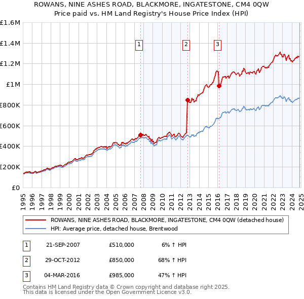 ROWANS, NINE ASHES ROAD, BLACKMORE, INGATESTONE, CM4 0QW: Price paid vs HM Land Registry's House Price Index