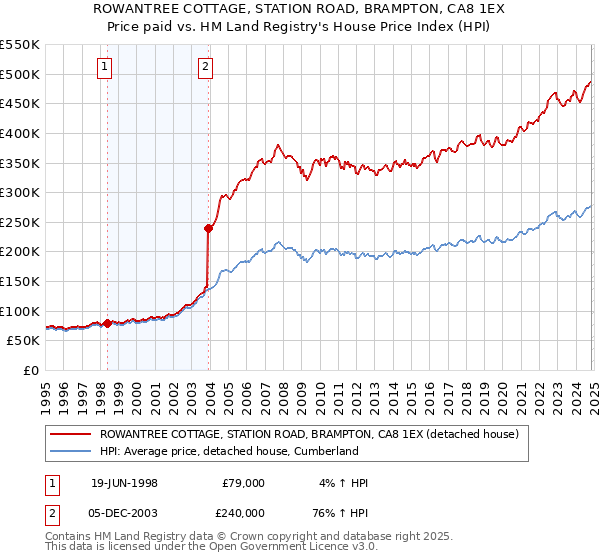 ROWANTREE COTTAGE, STATION ROAD, BRAMPTON, CA8 1EX: Price paid vs HM Land Registry's House Price Index