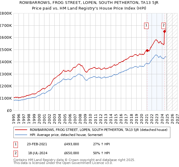 ROWBARROWS, FROG STREET, LOPEN, SOUTH PETHERTON, TA13 5JR: Price paid vs HM Land Registry's House Price Index