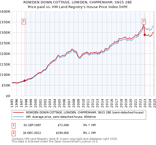 ROWDEN DOWN COTTAGE, LOWDEN, CHIPPENHAM, SN15 2BE: Price paid vs HM Land Registry's House Price Index