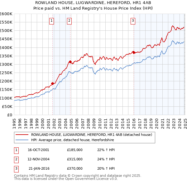 ROWLAND HOUSE, LUGWARDINE, HEREFORD, HR1 4AB: Price paid vs HM Land Registry's House Price Index