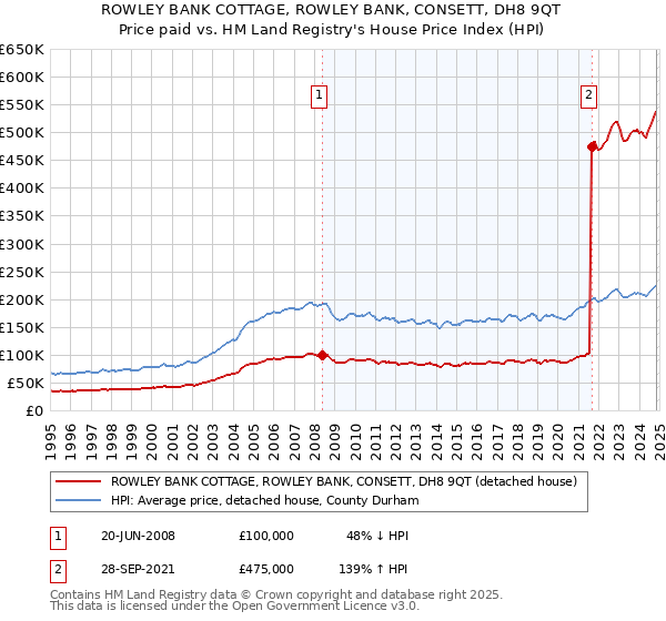 ROWLEY BANK COTTAGE, ROWLEY BANK, CONSETT, DH8 9QT: Price paid vs HM Land Registry's House Price Index