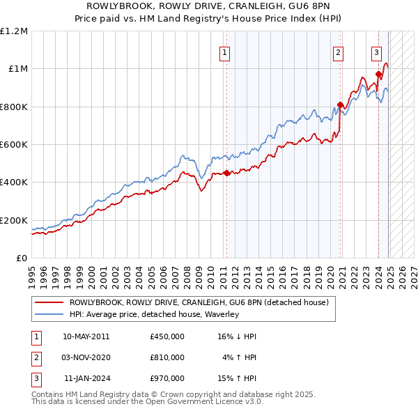 ROWLYBROOK, ROWLY DRIVE, CRANLEIGH, GU6 8PN: Price paid vs HM Land Registry's House Price Index