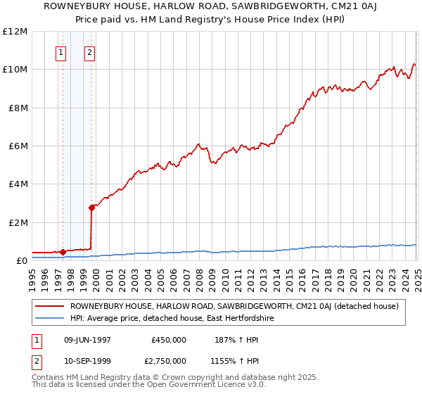 ROWNEYBURY HOUSE, HARLOW ROAD, SAWBRIDGEWORTH, CM21 0AJ: Price paid vs HM Land Registry's House Price Index