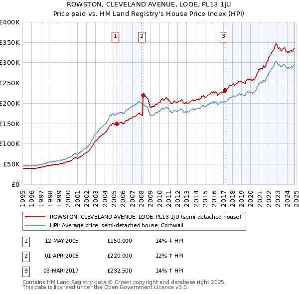 ROWSTON, CLEVELAND AVENUE, LOOE, PL13 1JU: Price paid vs HM Land Registry's House Price Index