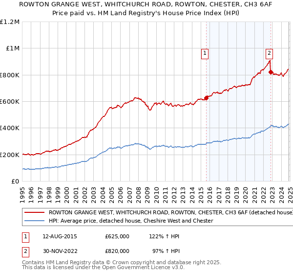 ROWTON GRANGE WEST, WHITCHURCH ROAD, ROWTON, CHESTER, CH3 6AF: Price paid vs HM Land Registry's House Price Index