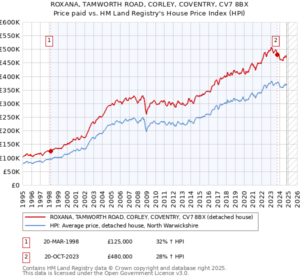 ROXANA, TAMWORTH ROAD, CORLEY, COVENTRY, CV7 8BX: Price paid vs HM Land Registry's House Price Index