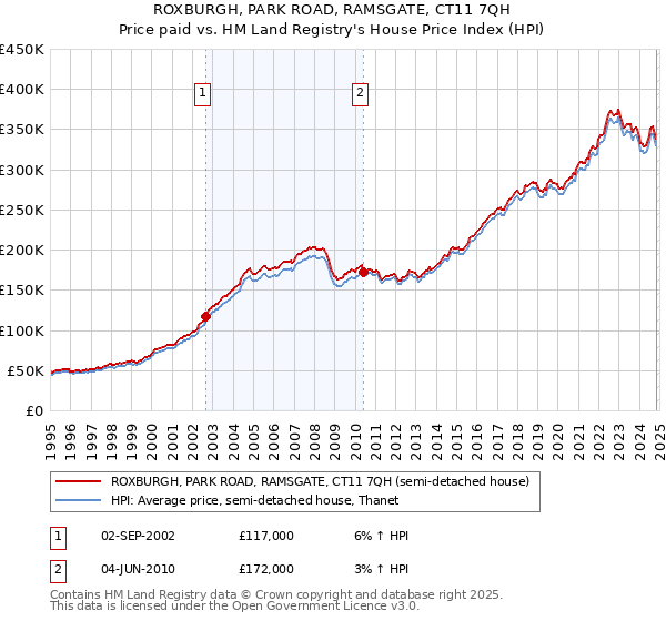 ROXBURGH, PARK ROAD, RAMSGATE, CT11 7QH: Price paid vs HM Land Registry's House Price Index