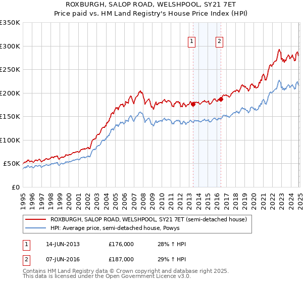 ROXBURGH, SALOP ROAD, WELSHPOOL, SY21 7ET: Price paid vs HM Land Registry's House Price Index