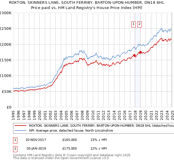 ROXTON, SKINNERS LANE, SOUTH FERRIBY, BARTON-UPON-HUMBER, DN18 6HL: Price paid vs HM Land Registry's House Price Index