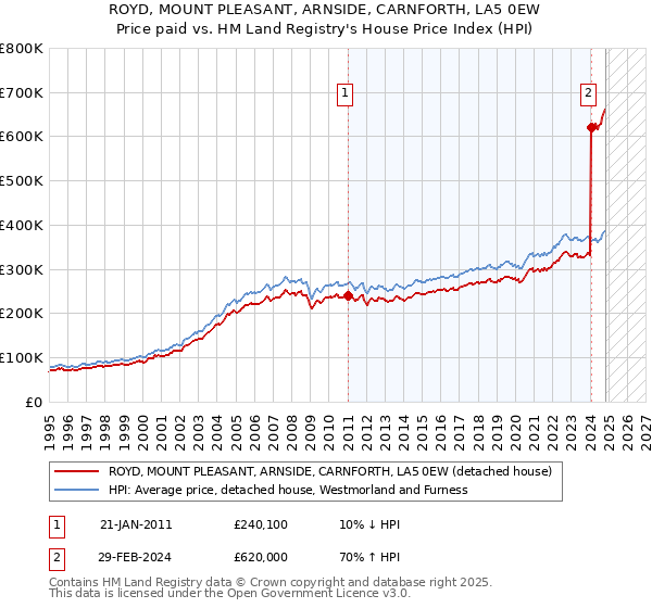 ROYD, MOUNT PLEASANT, ARNSIDE, CARNFORTH, LA5 0EW: Price paid vs HM Land Registry's House Price Index