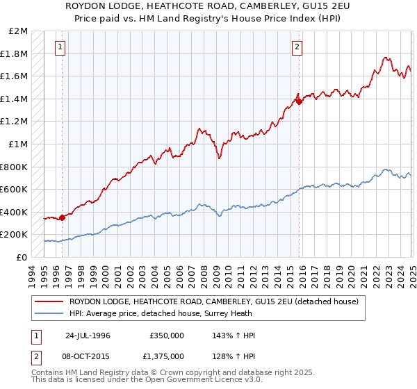 ROYDON LODGE, HEATHCOTE ROAD, CAMBERLEY, GU15 2EU: Price paid vs HM Land Registry's House Price Index