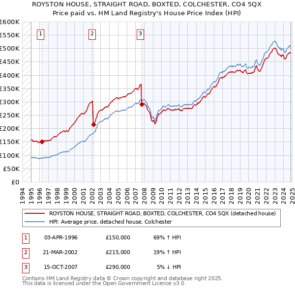 ROYSTON HOUSE, STRAIGHT ROAD, BOXTED, COLCHESTER, CO4 5QX: Price paid vs HM Land Registry's House Price Index