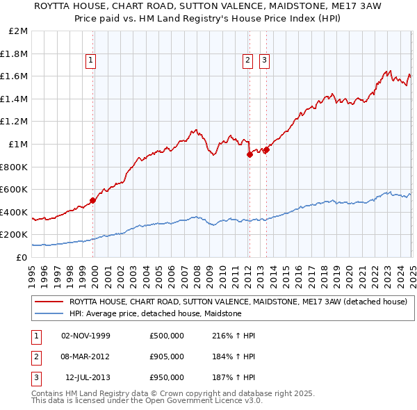 ROYTTA HOUSE, CHART ROAD, SUTTON VALENCE, MAIDSTONE, ME17 3AW: Price paid vs HM Land Registry's House Price Index