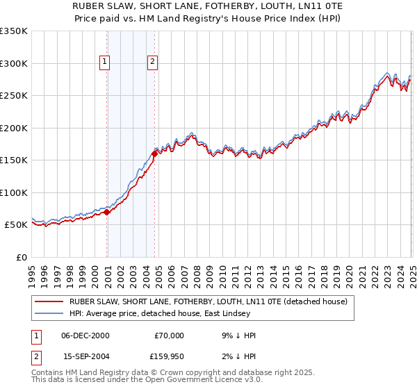 RUBER SLAW, SHORT LANE, FOTHERBY, LOUTH, LN11 0TE: Price paid vs HM Land Registry's House Price Index