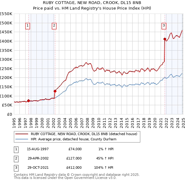 RUBY COTTAGE, NEW ROAD, CROOK, DL15 8NB: Price paid vs HM Land Registry's House Price Index