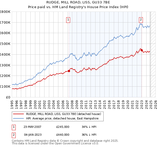 RUDGE, MILL ROAD, LISS, GU33 7BE: Price paid vs HM Land Registry's House Price Index