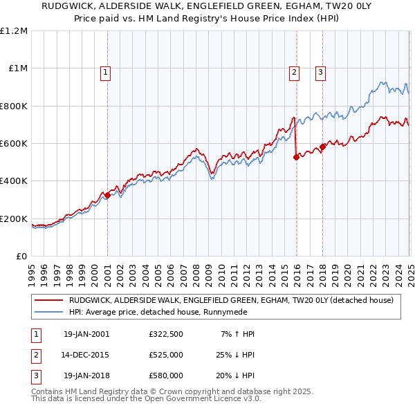 RUDGWICK, ALDERSIDE WALK, ENGLEFIELD GREEN, EGHAM, TW20 0LY: Price paid vs HM Land Registry's House Price Index