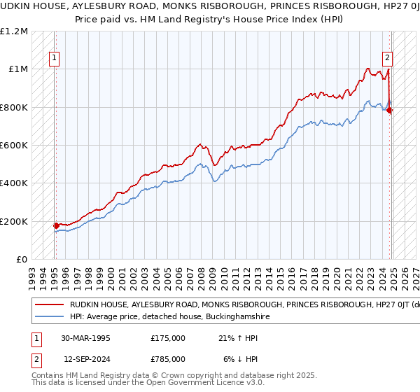 RUDKIN HOUSE, AYLESBURY ROAD, MONKS RISBOROUGH, PRINCES RISBOROUGH, HP27 0JT: Price paid vs HM Land Registry's House Price Index