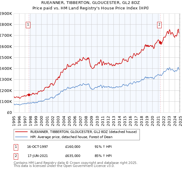 RUEANNER, TIBBERTON, GLOUCESTER, GL2 8DZ: Price paid vs HM Land Registry's House Price Index