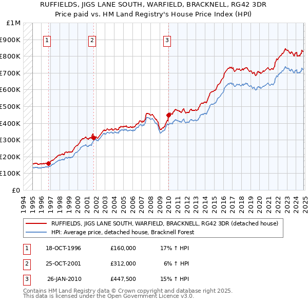 RUFFIELDS, JIGS LANE SOUTH, WARFIELD, BRACKNELL, RG42 3DR: Price paid vs HM Land Registry's House Price Index