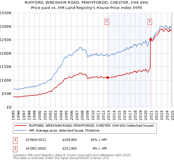 RUFFORD, WREXHAM ROAD, PENYFFORDD, CHESTER, CH4 0HU: Price paid vs HM Land Registry's House Price Index