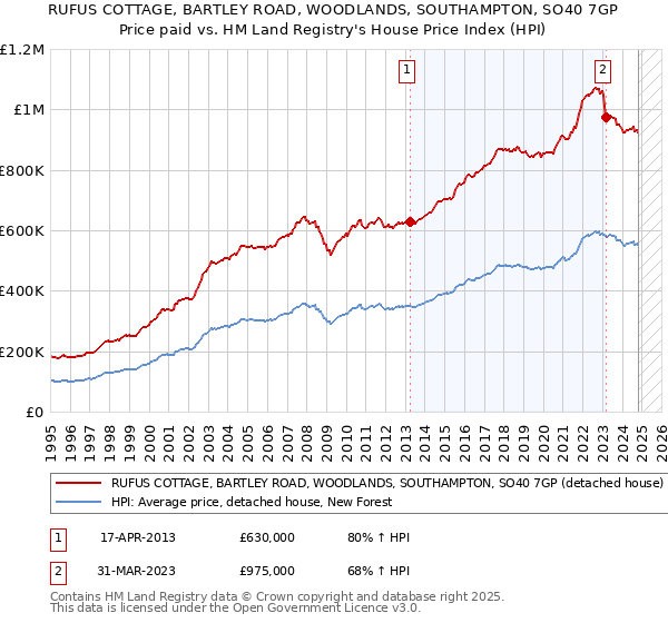 RUFUS COTTAGE, BARTLEY ROAD, WOODLANDS, SOUTHAMPTON, SO40 7GP: Price paid vs HM Land Registry's House Price Index